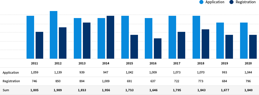 Domestic patent graph