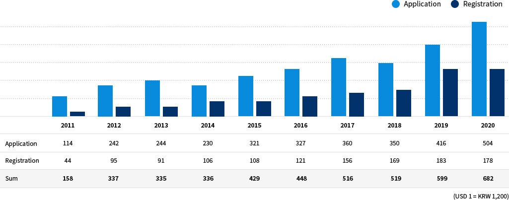 Overseas patent graph